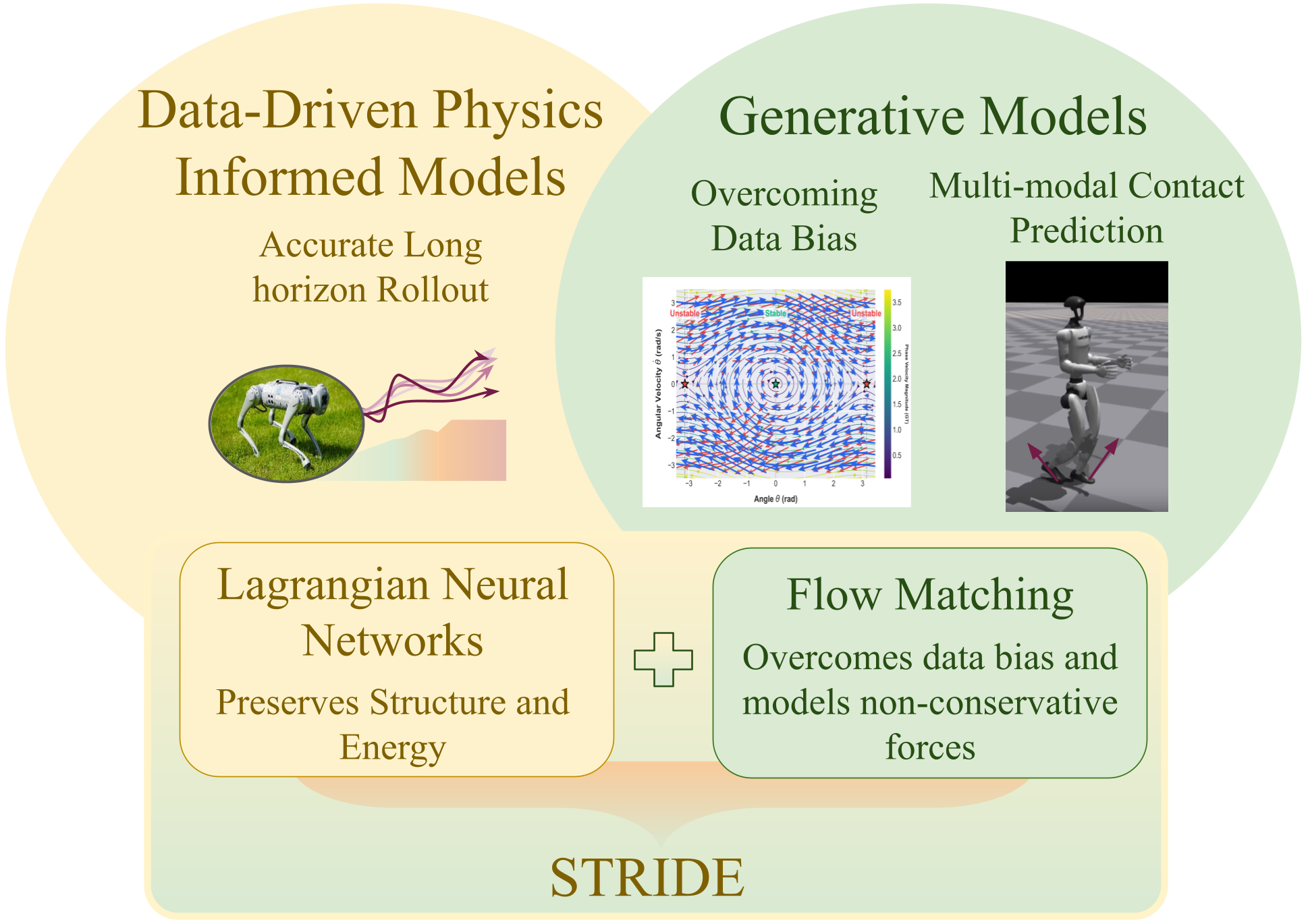 STRIDE Conceptual Overview