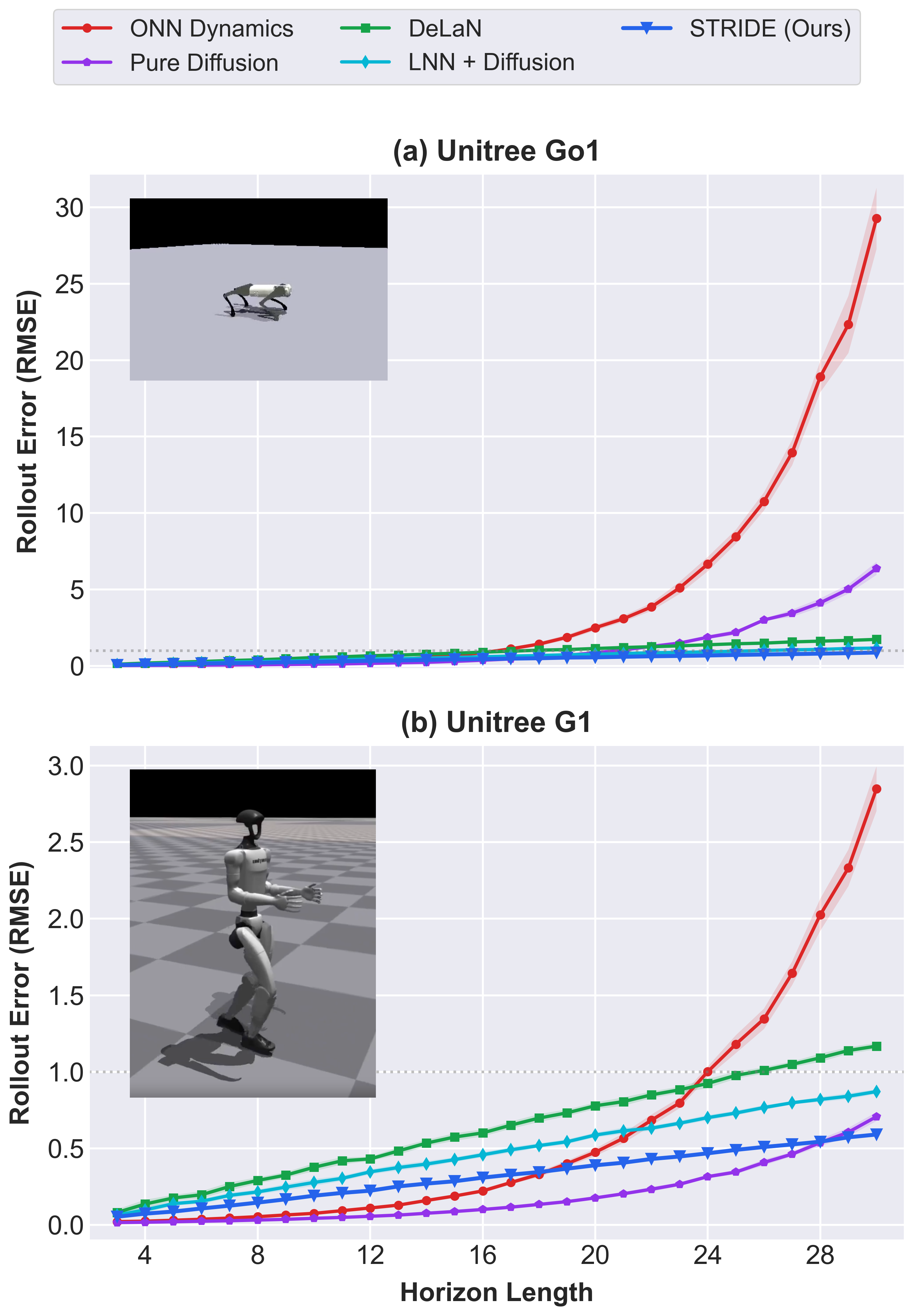 Long-horizon rollout error comparison